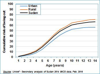 2.3 Timing of circumcision: Cumulative risk of undergoing FGM/C by age Another way to examine more accurately the calendar of circumcision among girls through the relationship between age and FGM/C