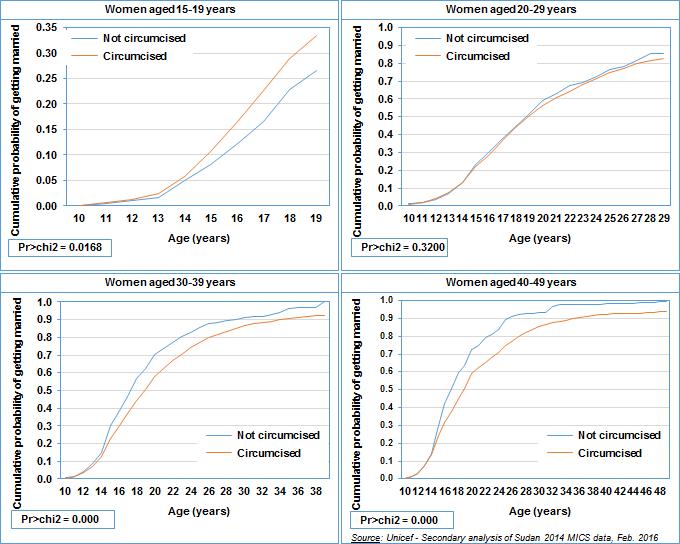 Figure 34. Cumulative probability of getting married by age among four generations of women aged 15-49 years based on the Kaplan-Meier failure estimates (Sudan 2014 MICS) 2.
