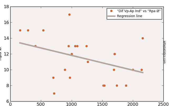 Correlation RV EF/ LV EF Results