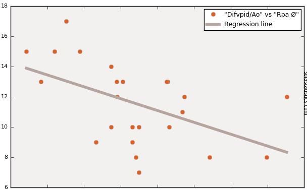 Results Correlation QAPCS/AO with