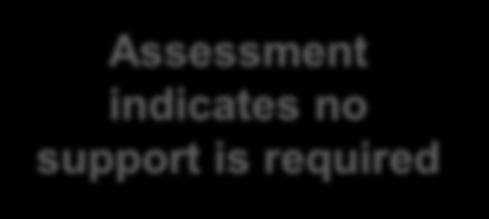 is required Support provider appointed Assessment