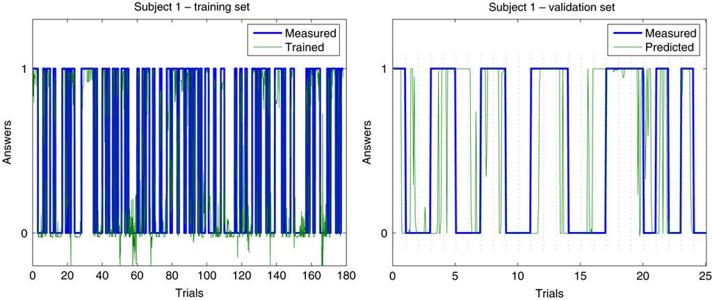 6. Predicted answers in comparison to the measured answers when the ANN was trained on the phase-demodulated theta frequency band EEG signals for the training (left) and validation (right) sets of