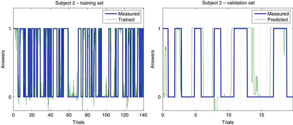 Predicted answers in comparison to the measured answers when the ANN was trained on the phase-demodulated theta frequency band EEG signals for the training (left) and validation (right) sets of the