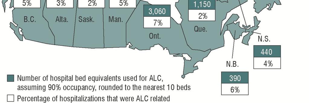 47% of seniors designated ALC are waiting for long-term care placement 23% had a diagnosis of