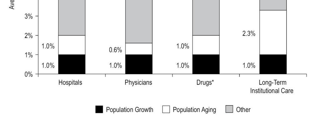 15 In Summary While aging has been modest cost driver to date, both the number and proportion of seniors in Canada will grow significantly in next few decades Seniors are heavy users of many sectors