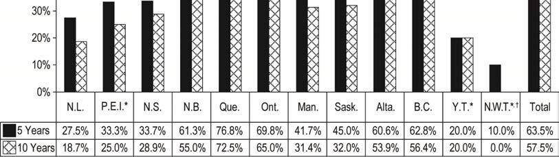 Supply, Distribution and Migration of Canadian Physicians, 2010 Figure 14: Percentage of New Physicians (1996 to 2000) Who Were Continuously Active in the Jurisdiction Where They First Registered, 5