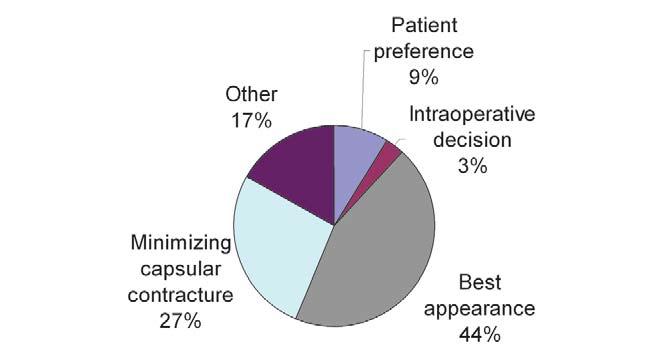 Within this group, 16% used base diameter as the main determinant of implant sizing.