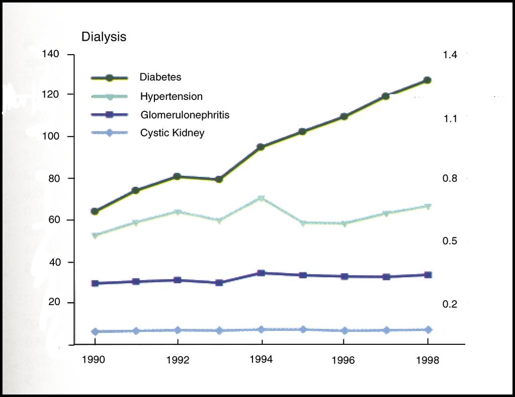 Incident Rates by Primary Diagnosis (per