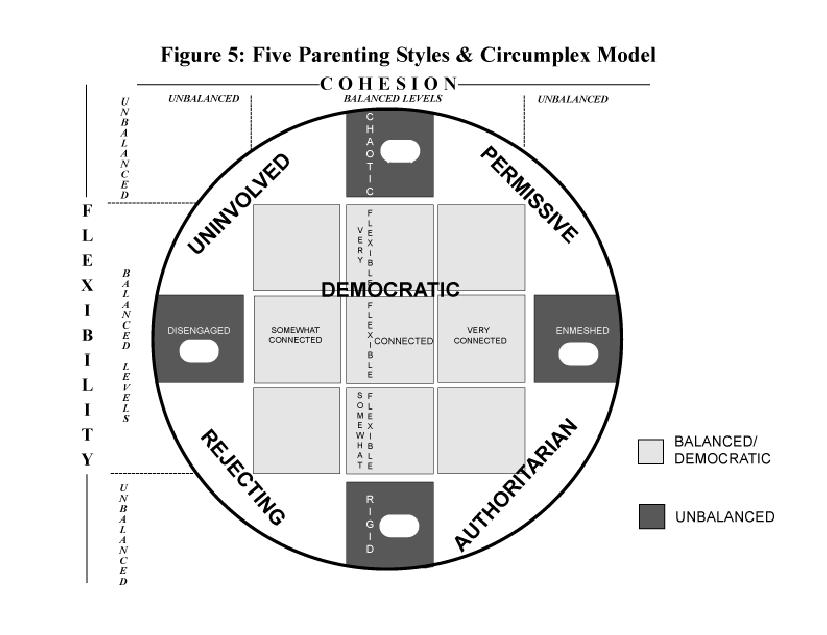 16 Diana Baumrind (1991, 1995) has done considerable research on parenting styles and has identified four styles of parenting: democratic (authoritative), authoritarian, permissive, and rejecting.