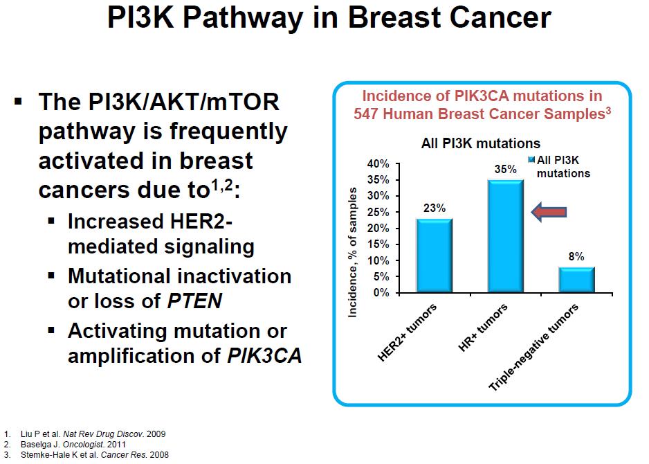 or loss of PTEN protein activating mutation or amplification of PIK3CA AKT activation Liu P et