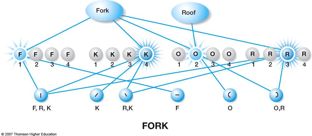 Word recognition Flash stimulus Word condition: FORK Letter condition: K Nonword condition: RFOK Choose letter that was presented K or M Result: Faster