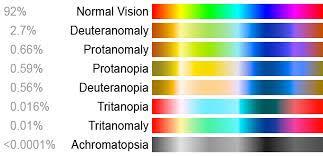 org/colour-blindness/types-of-colourblindness/ Visual