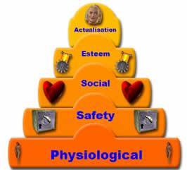 Humanistic Theory Abraham Maslow Hierarchy of Needs depicted as a pyramid consisting of five levels; the top level is termed
