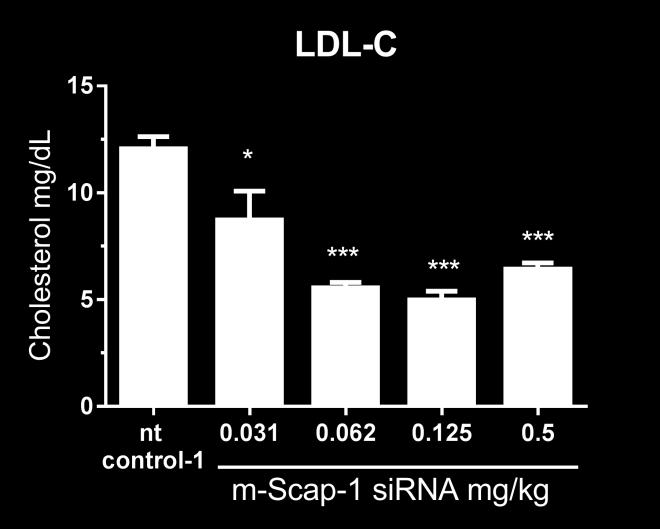 PCSK9 (A) and LDL-C (C) were measured in