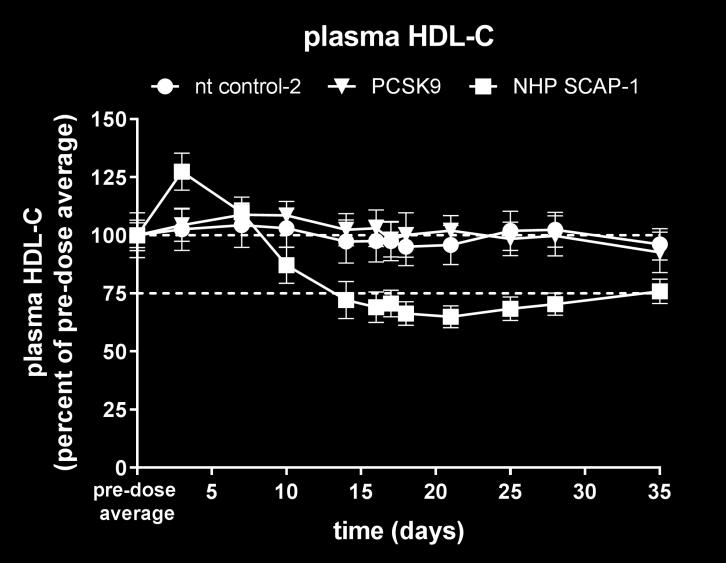A B C Figure 5: Reduction in plasma PCSK9 and lipids in rhesus monkey after treatment with SCAP sirna. Lean rhesus macaque monkeys were dosed i.v.