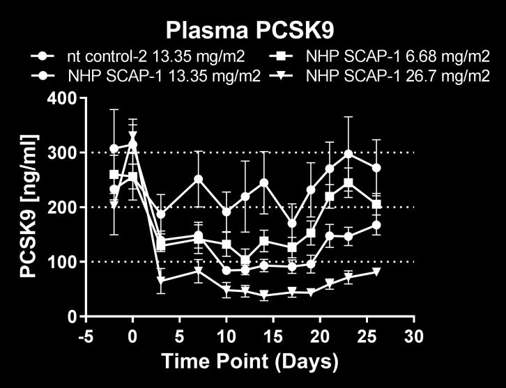 A B C D Figure 6: Dose-dependent reduction in liver SCAP and PCSK9 mrna and plasma PCSK9 in rhesus following treatment with SCAP sirna.