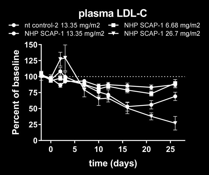 A B C Figure 7: Dose-dependent reduction in plasma lipids in rhesus following treatment with SCAP sirna.