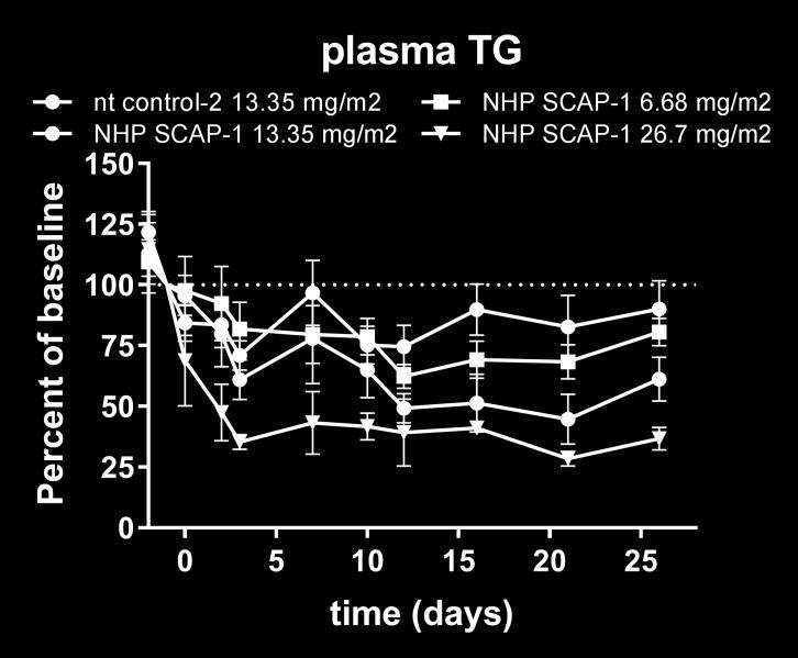Plasma LDL-C and TG levels were significantly lower in the 26.