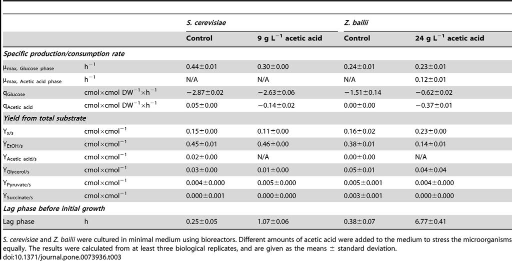 Acetic acid decreases sugar consumption and increases lag phase 38 Lindberg L, Santos AX, Riezman H, Olsson L, Bettiga M (2013)