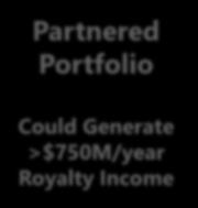 Portfolio Could Generate >$750M/year Royalty