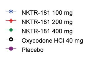 NKTR-181: Phase 2 Human Abuse Liability Trial Drug High Oral solution: NKTR-181 has significantly lower drug high ratings than oxycodone (p < 0.