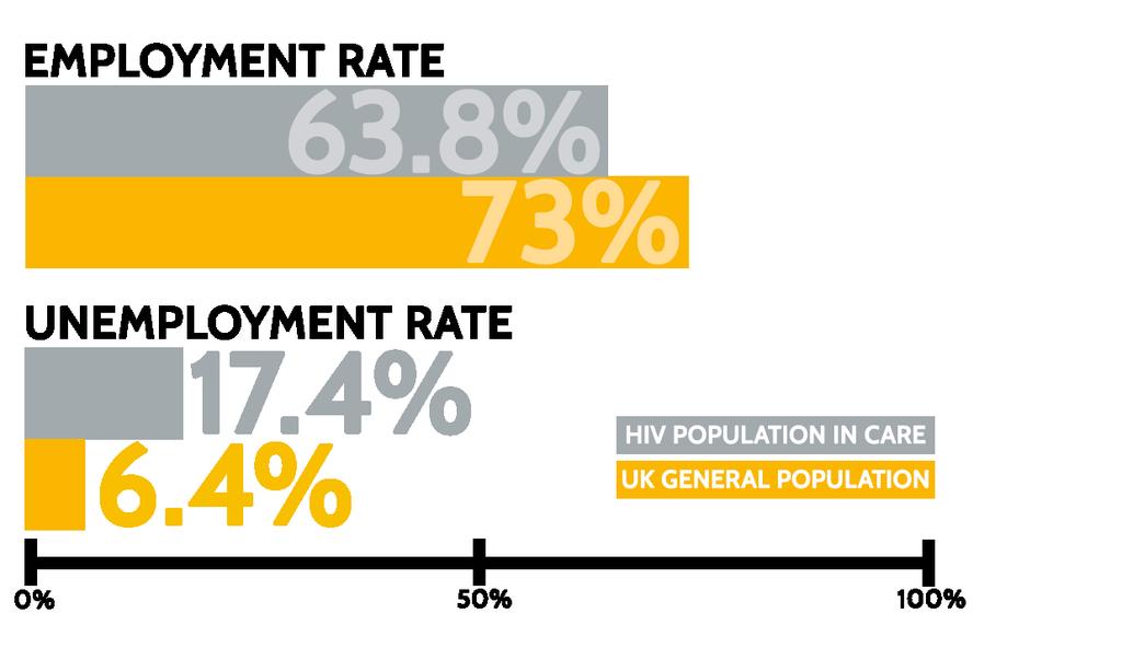 FIGURE 5 Public Health England survey - employment and unemployment rate among people in HIV care compared with the