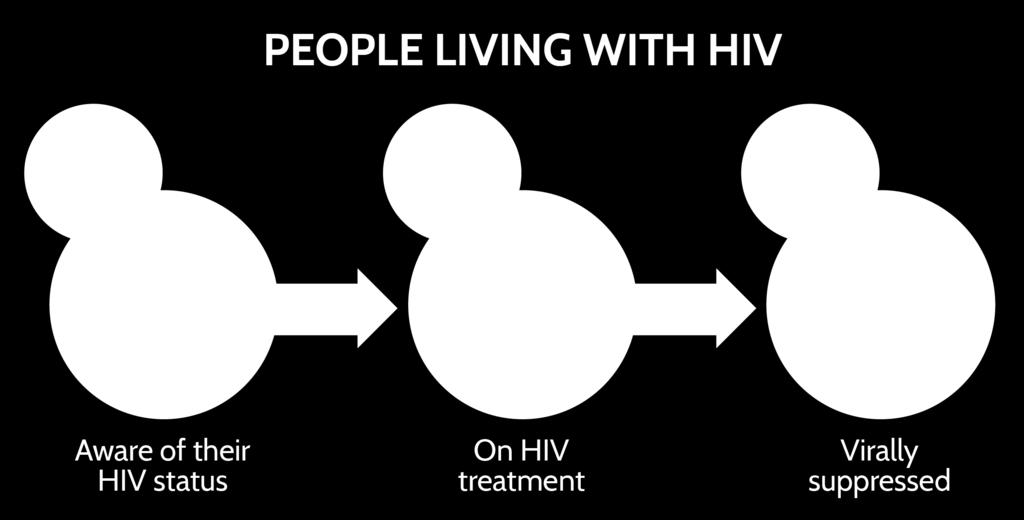 Today, these advances mean that many people living with HIV (PLHIV) will be managing their condition well and will have a similar life expectancy to the rest of the population.