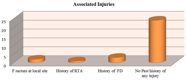 6. Associated Injuries Table 6 Type Number of Cases Percentage % F racture at local site 02 6% History of RTA 01 4% History of FD 03
