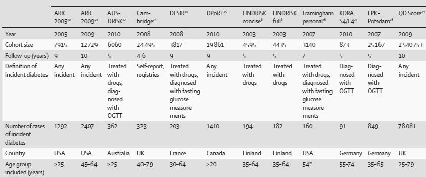 Table 3: Various Diabetes Risk Models Worldwide [10] It is an irony that, a country which is infamous as the diabetes capital of the world, there is a lack of studies on the prediction of diabetes.