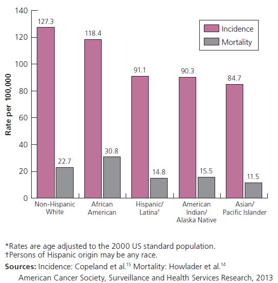 Breast Cancer Incidence and Mortality by Race and Ethnicity, US,