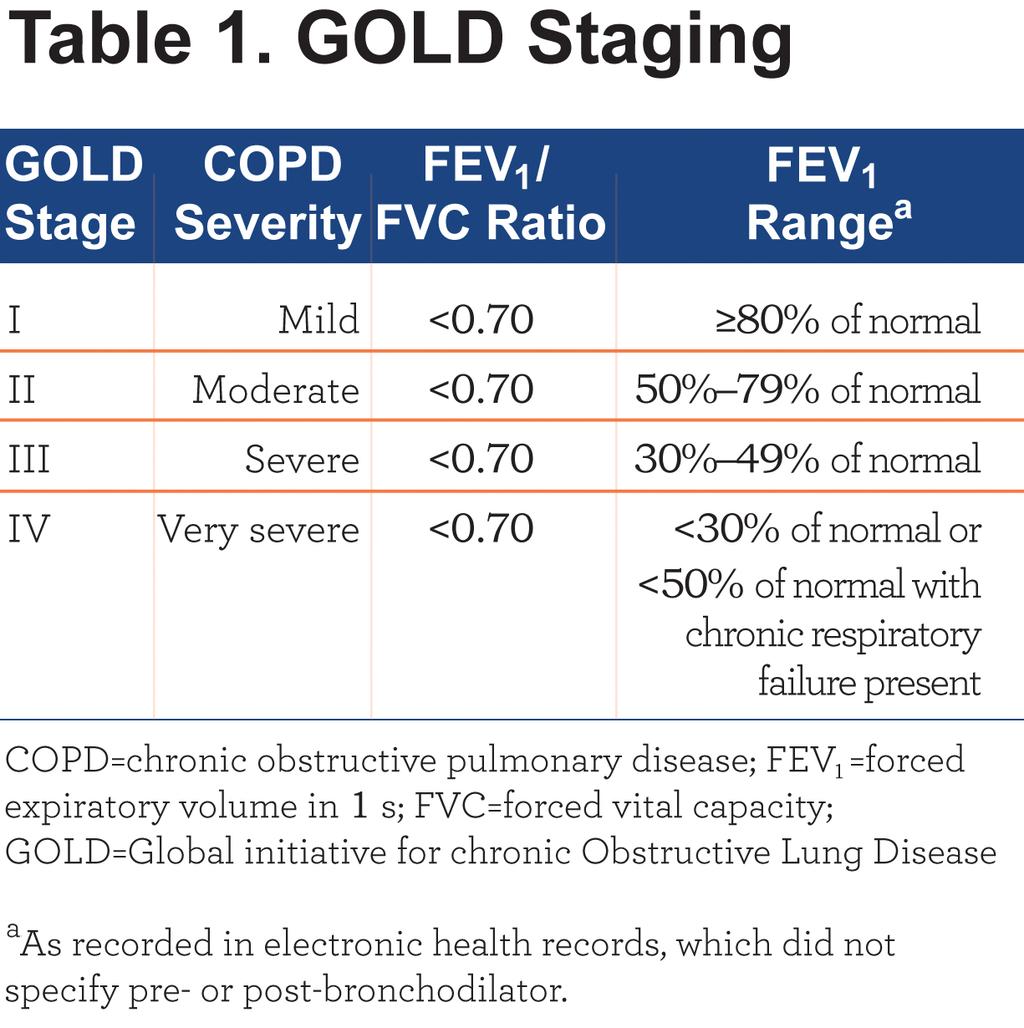 225 GOLD-adherent Prescribing and Resource Utilization were those who had received no COPD treatment 180 days prior to and 180 days following the GOLD date.