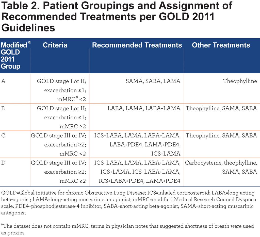 226 GOLD-adherent Prescribing and Resource Utilization and HCRU-related variables were quantified during the 180-day period following index treatment start.