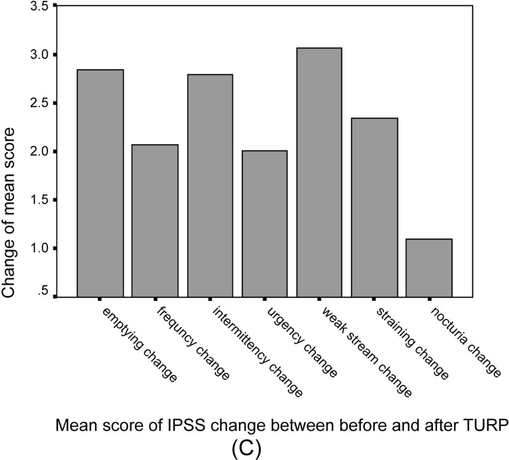 Change in IPSS After TURP 133 Figure 1. Continued. possible obstruction, is it reasonable to use IPSS as an indication for prostatectomy and to measure the outcome?