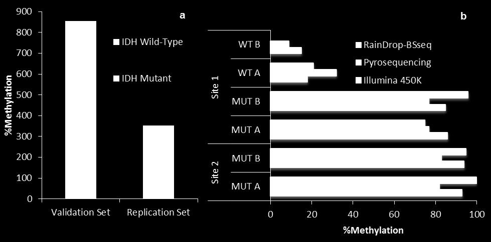 SUPPLEMENTARY FIGURES Supplementary Figure S1 Supplementary Figure S1: High-throughput validation of MVPs identified with Infinium 450k BeadChips a) Cumulative bar chart of MVPs validated by