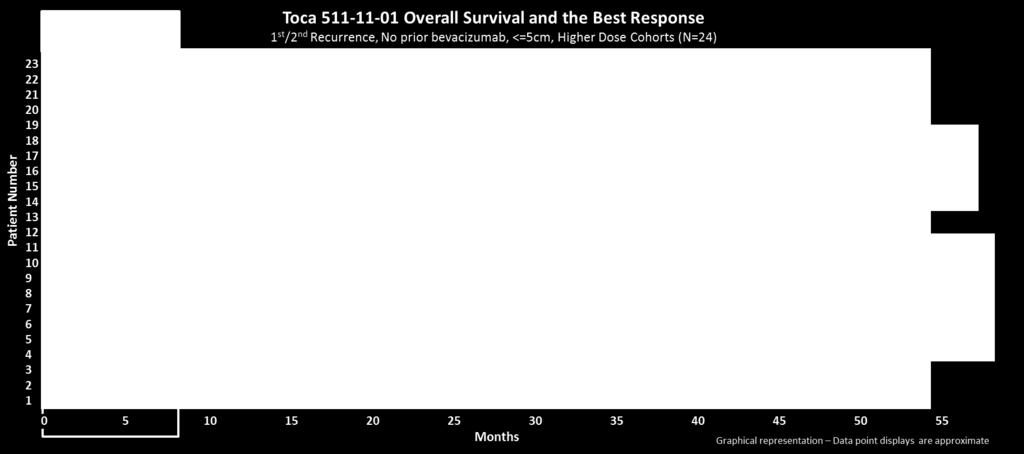 Responses & Associated with Long Term Survival Toca 511-11-01 Overall