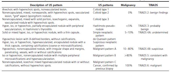 10 US patterns with their malignancy risk and thyroid imaging reporting and