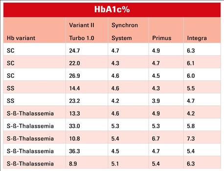 OBSERVATION/RESULTS It was postulated that in normal individuals, there is a balance between HbA and serum glucose and if the glucose remained constant, a decrease in Hb concentration could cause an