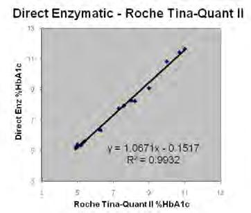 Correlation with HPLC and Immunoassays: The Direct Enzymatic HbA1c Assay has been compared with Tosoh s HPLC assay and Roche s immunoassay with random patient blood samples.