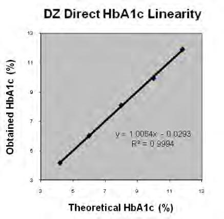 Expected (% HbA1c) Obtained (% HbA1c) 4.2% 4.2% 6.0% 6.0% 8.0% 8.1% 10.0% 9.9% 11.8% 11.9% Table 5. Assay Linearity of Direct Enzymatic HbA1c Assay 4c.