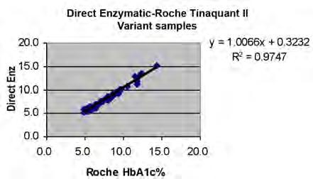 However, several samples were identified to be incorrectly value reported by the TOSOH HPLC method.