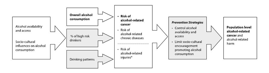 Figure 1: Alcohol as a contributing cause for cancer with