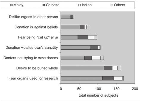 Loch et al./cadaveric organ donation attitude in Malaysia 239 Table 1.