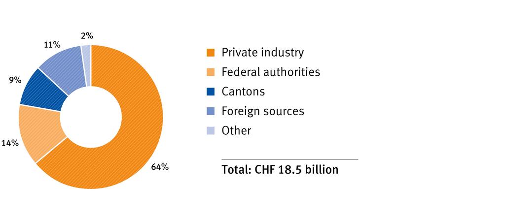 R&D: sources of finance in Switzerland Source: Swiss