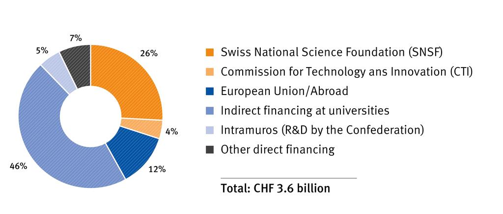 R&D: federal funding Source: Swiss