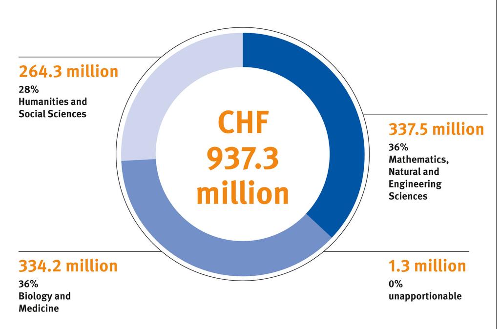 Funding by research area Approved grants in CHF million and as share of total funding amount