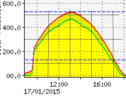 Test comparing TP4 solar tracking against a fixed flat pergola 17 Feb 215 Areos 22 P.