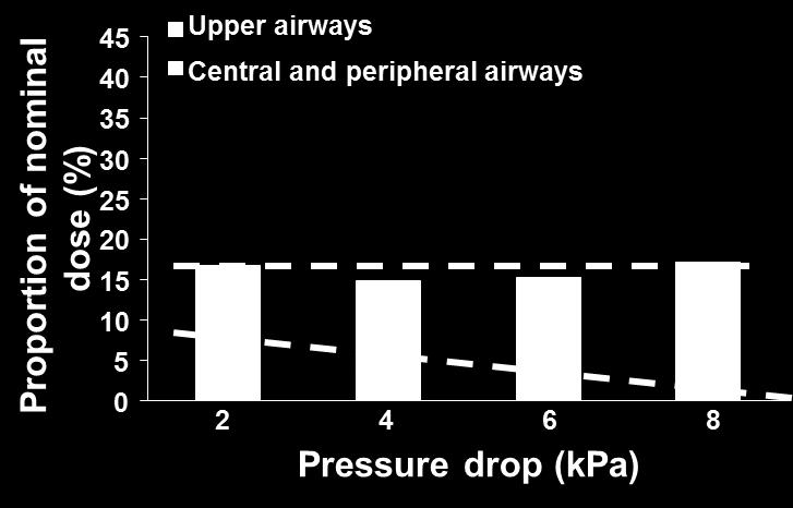 Effect of different flows on airway deposition: an