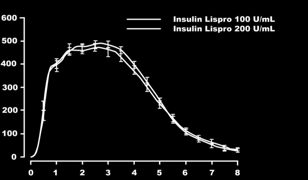 Concentrated Insulin Lispro U-200 vs U-100 Pharmacodynamics of Lispro U-100 & U-200 are comparable Glucose Infusion Rate (mg/min) Insulin