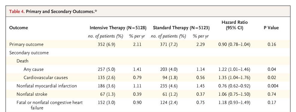 Impact of Intensive Therapy for Diabetes: Summary of Major Clinical Trials Study Microvasc CVD Mortality UKPDS DCCT / EDIC* ACCORD ADVANCE VADT Kendall DM, Bergenstal RM.