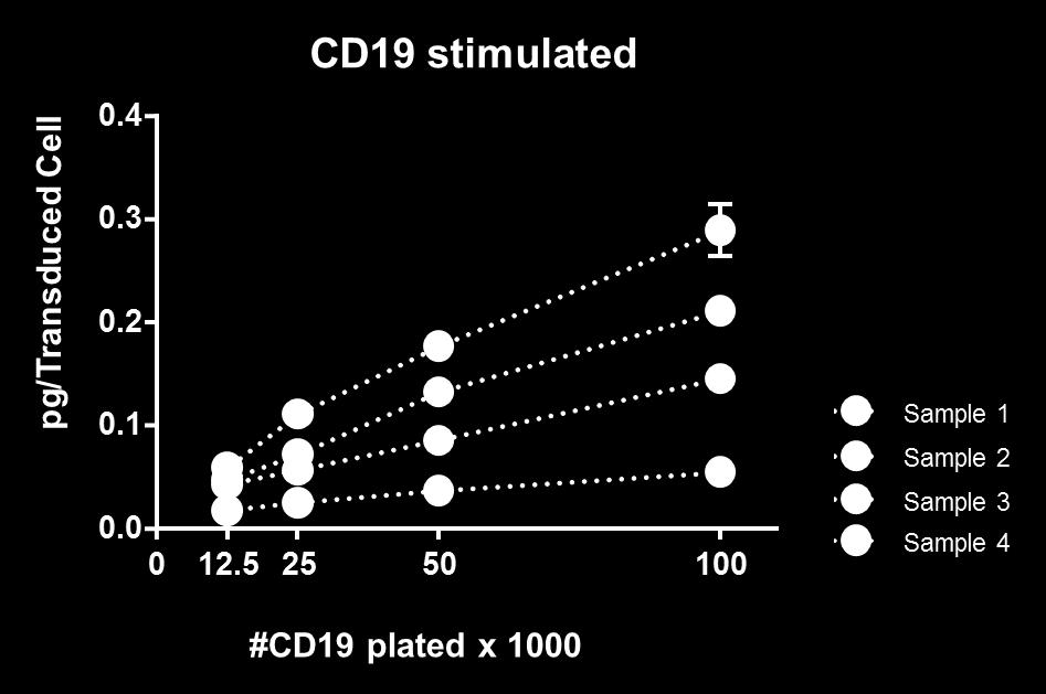 Linearity: number of target cells 50,000 CTL019 cells plated in co-culture with different numbers of target cells (12,500 100,000).
